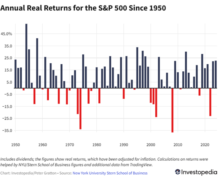 Realne-roczne-stopy-zwrotu-z-SP-500-od-1950-roku-skorygowane-o-inflacje