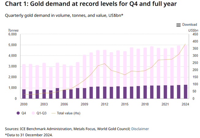 Rekordowy-popyt-na-zloto-w-2024-roku-–-najwyzszy-poziom-w-ujeciu-rocznym-i-kwartalnym