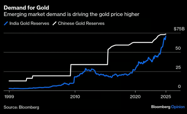Rekordowy-popyt-na-zloto-w-Indiach-i-Chinach-–-motor-wzrostu-cen