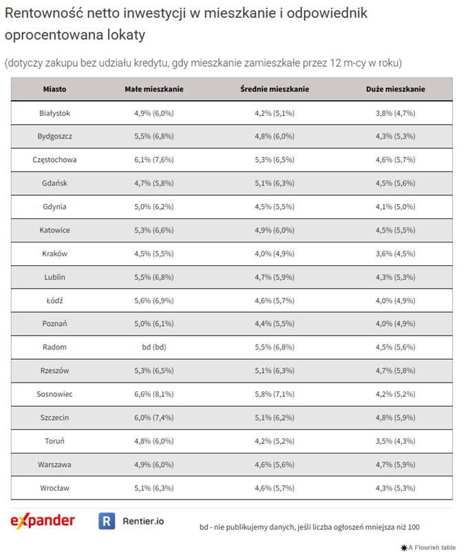 Rentownosc-netto-najmu-mieszkan-w-polskich-miastach-w-2024-roku-–-porownanie-wedlug-wielkosci-lokalu