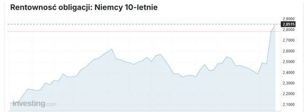 Rentownosc-niemieckich-obligacji-10-letnich-najwyzsza-od-lat-–-rynki-reaguja-na-wydatki-rzadu