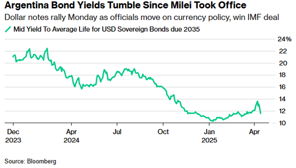 Rentownosci-obligacji-Argentyny-spadaja-od-poczatku-prezydentury-Mileia
