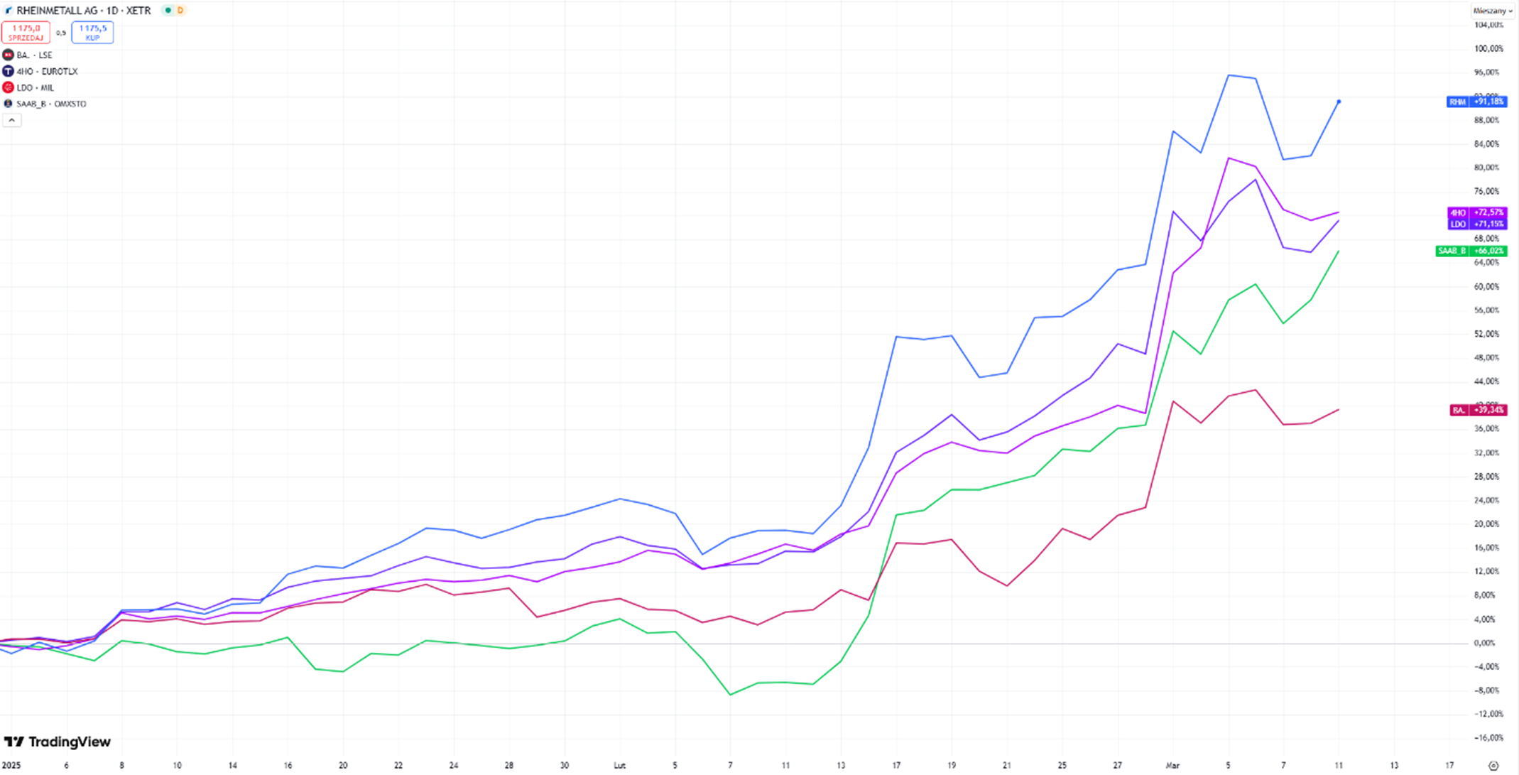 Rheinmetall-liderem-hossy-–-europejskie-spolki-zbrojeniowe-w-silnym-rajdzie