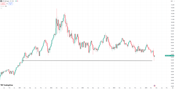 Ropa-WTI-na-krawedzi-–-test-najnizszych-poziomow-od-2021-roku-1