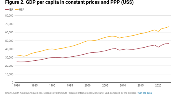 Rosnaca-przepasc-PKB-per-capita-USA-vs-UE-1980–2023