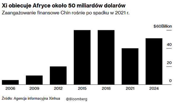 Rosnace-zaangazowanie-finansowe-Chin-w-Afryce-–-Xi-Jinping-obiecuje-50-miliardow-dolarow-wsparcia-do-2024-roku