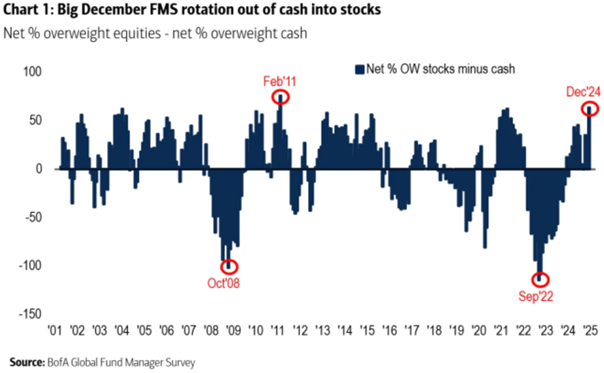 Rotacja-Kapitalu-z-Gotowki-do-Akcji-Fund-Manager-Survey-2001–2024