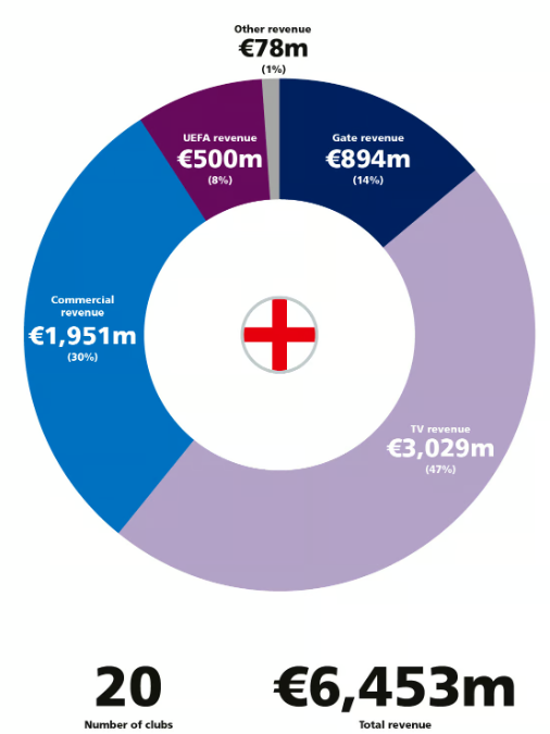 Rozbicie-przychodow-klubow-z-Premier-League