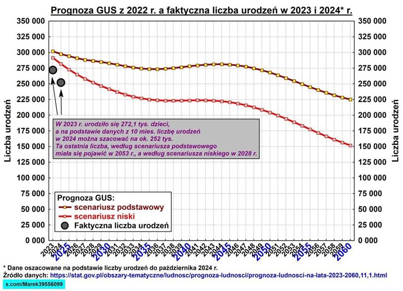Rozbieznosc-miedzy-prognoza-GUS-a-faktyczna-liczba-urodzen-w-Polsce-–-zalamanie-demograficzne