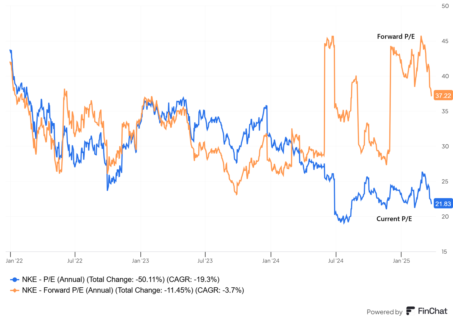 Rozjazd-wycen-Nike-Forward-PE-wysoko-Current-PE-spada-do-218