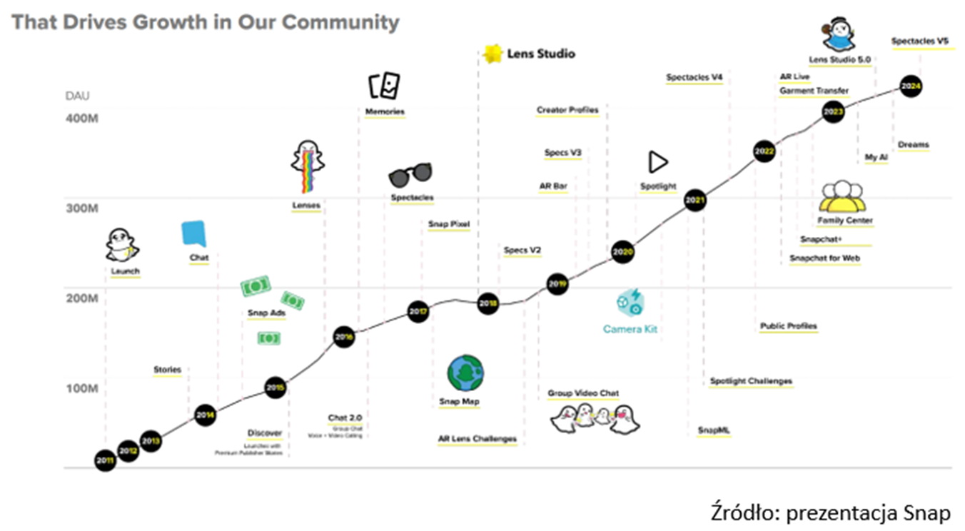 Rozwoj-funkcji-Snapchata-a-wzrost-liczby-dziennych-aktywnych-uzytkownikow-DAU