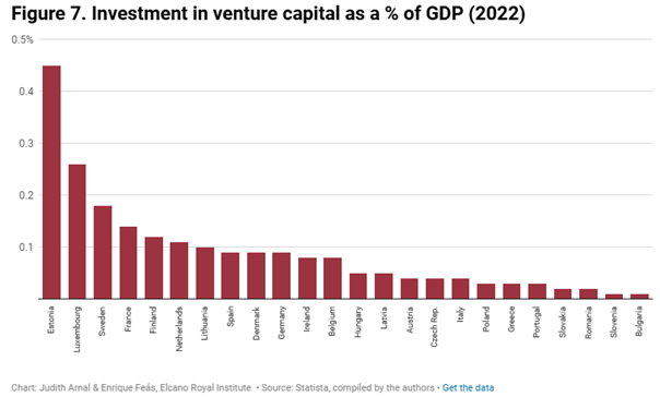 Ryzyko-na-marginesie-Inwestycje-venture-capital-w-Europie-wciaz-znikome-2022