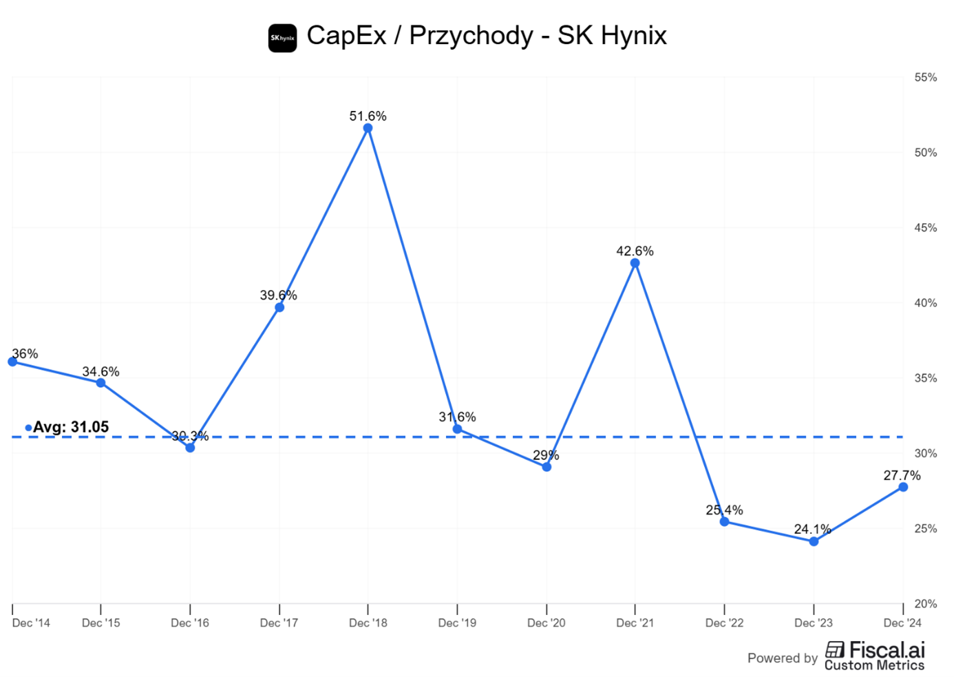 SK-hynix-–-CapEx-jako-przychodow-srednia-31