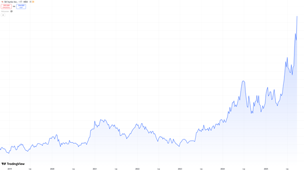 SK-hynix-–-kurs-akcji-na-KRX-wieloletni-trend-wzrostowy