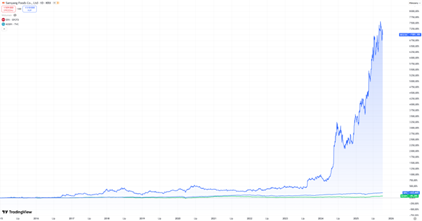 Samyang-Foods-–-kurs-akcji-ponad-7-000-wzrost-od-2015-roku