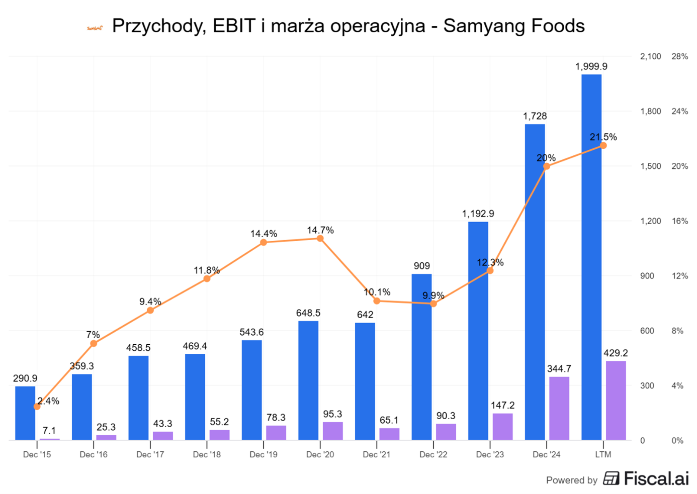 Samyang-Foods-–-wzrost-przychodow-EBIT-i-marzy-operacyjnej-2015–2025
