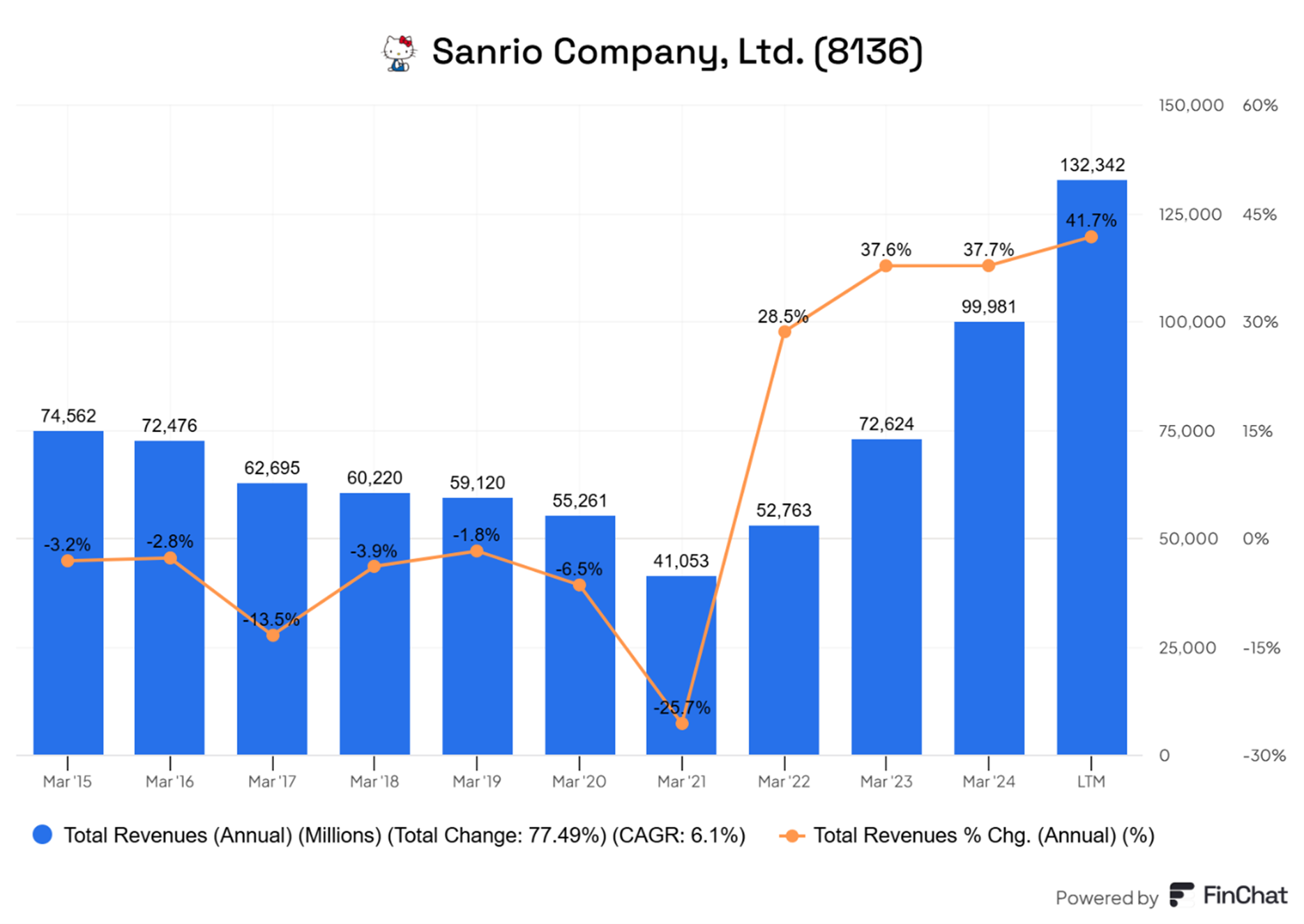 Sanrio-Company-Przychody-Roczne-i-Dynamika-Wzrostu-2015–2025