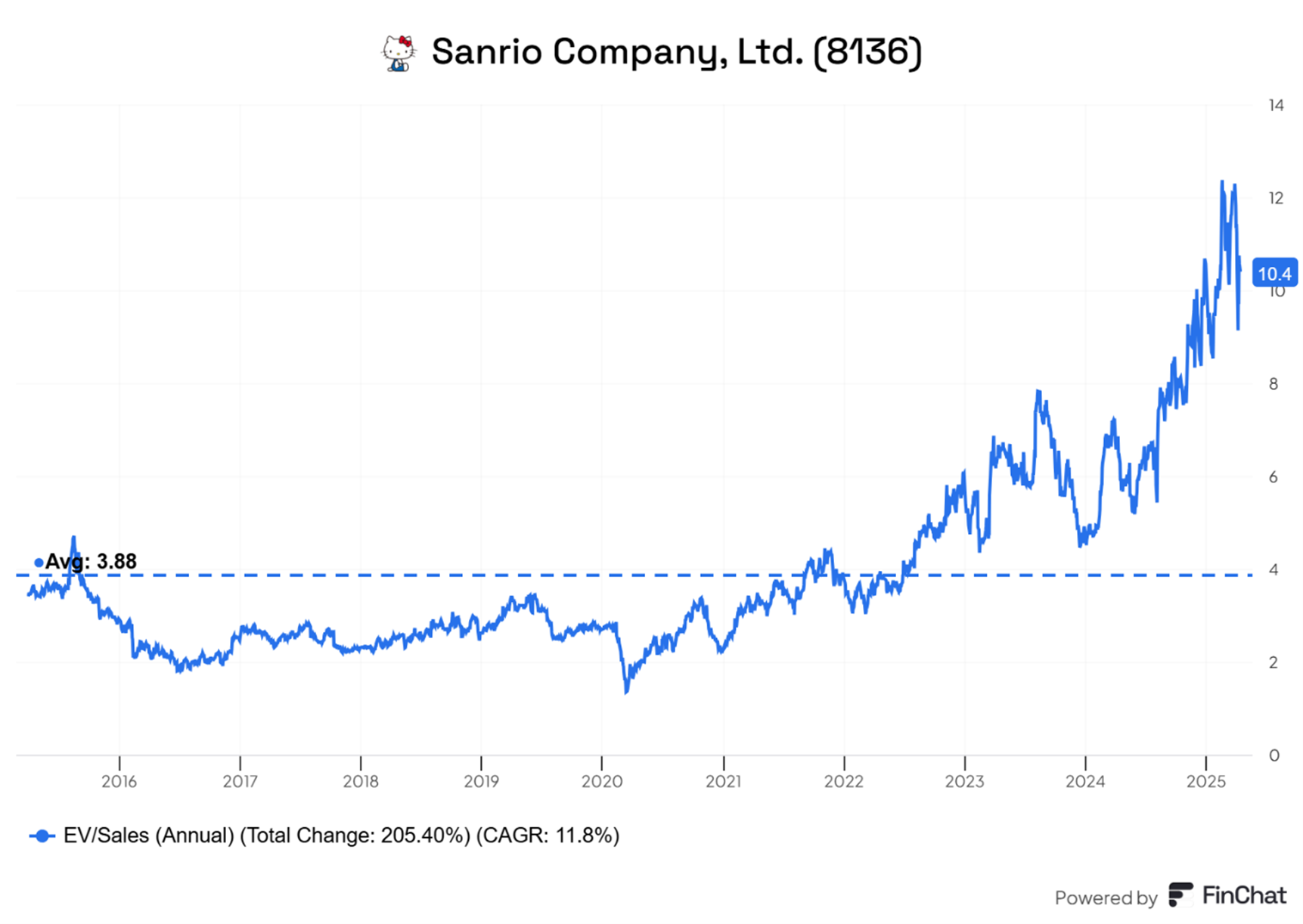 Sanrio-Company-Wskaznik-EV-Sprzedaz-na-tle-historycznej-sredniej-2015–2025