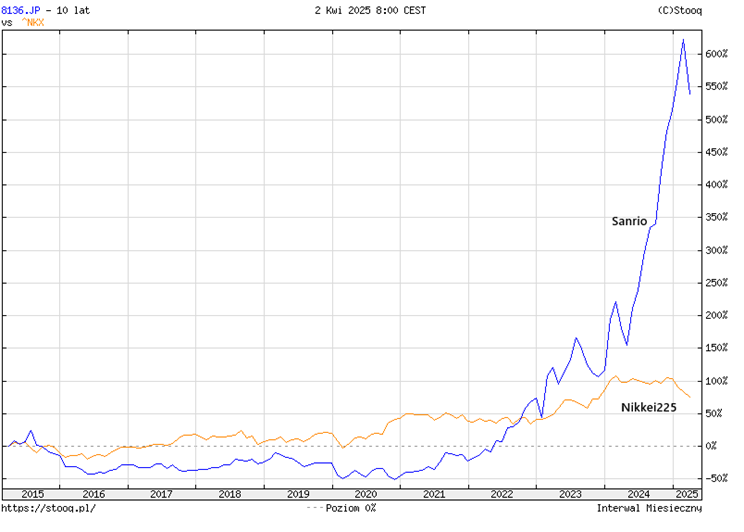 Sanrio-kontra-Nikkei-225-Porownanie-stop-zwrotu-w-latach-2015–2025
