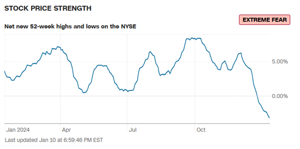 Sila-Cen-Akcji-Nowe-52-tygodniowe-Maksima-i-Minima-na-NYSE-–-Ekstremalny-Strach
