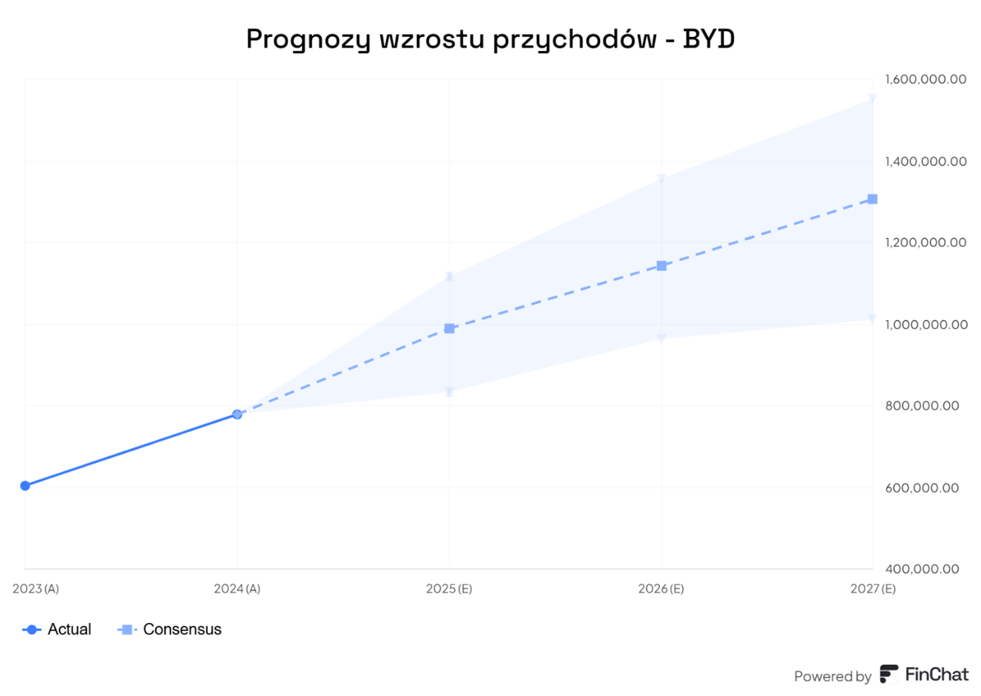 Silne-prognozy-wzrostu-przychodow-BYD-–-konsensus-rynkowy-zaklada-kontynuacje-dynamicznego-wzrostu-do-2027-roku