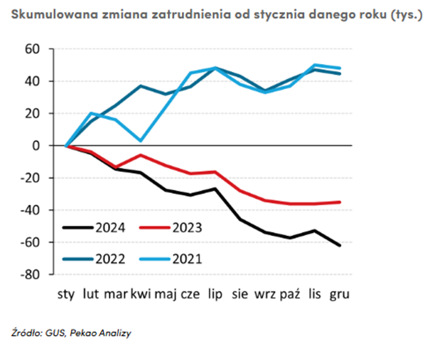Skumulowana-zmiana-zatrudnienia-od-stycznia-2024-rok-najslabszy-w-ostatnich-latach