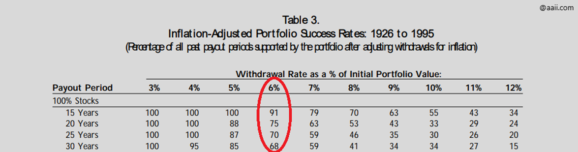 Skutecznosc-portfela-akcji-przy-roznych-stopach-wyplat-skorygowanych-o-inflacje-1926–1995