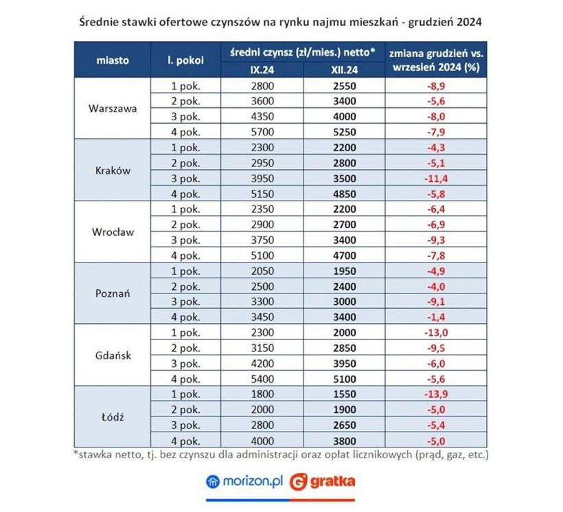 Spadek-stawek-najmu-mieszkan-w-najwiekszych-miastach-Polski-–-grudzien-2024
