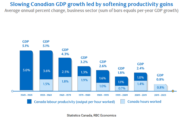 Spowalniajacy-Wzrost-PKB-Kanady-Napedzany-Malejacymi-Zyskami-z-Produktywnosci-1949–2023