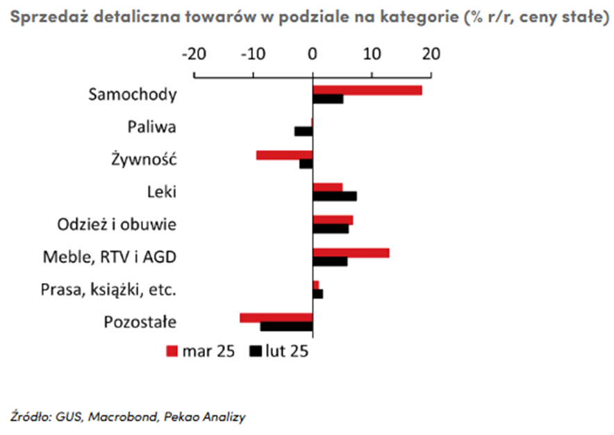 Sprzedaz-detaliczna-w-marcu-2025-mocny-wzrost-w-samochodach-i-meblach-spadki-w-zywnosci-i-prasie