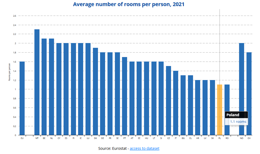 Srednia-liczba-pokoi-na-osobe-w-Europie-w-2021-roku-–-Polska-wsrod-krajow-o-najmniejszej-przestrzeni