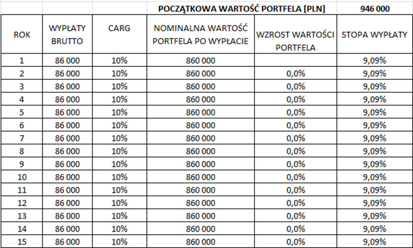 Stabilnosc-wartosci-portfela-przy-stalych-wyplatach-i-10-stopie-zwrotu