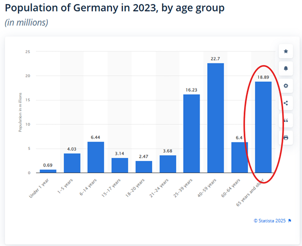 Starzejace-sie-Niemcy-niemal-19-milionow-osob-powyzej-65.-roku-zycia-w-2023-roku