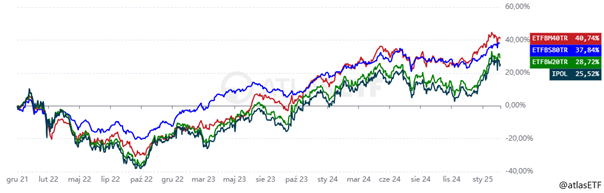 Stopy-zwrotu-polskich-ETF-ow-od-grudnia-2021-do-stycznia-2025-–-porownanie-graficzne