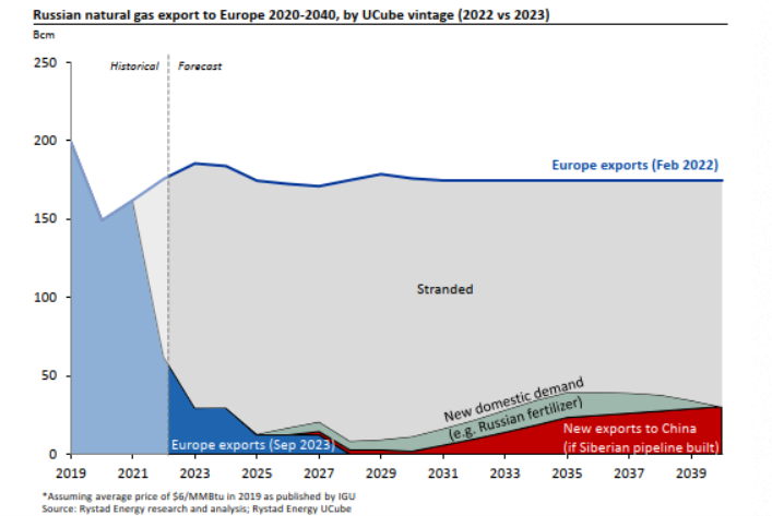 Stracony-eksport-rosyjskiego-gazu-wg-prognoz-firmy-doradczej-Rystad-Energy