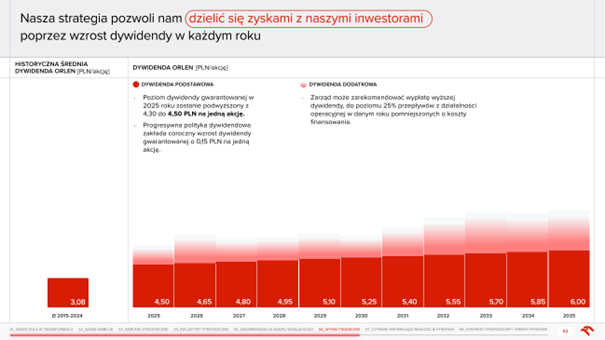 Strategia-wzrostu-dywidend-ORLEN-Zysk-dla-inwestorow-w-latach-2025–2035