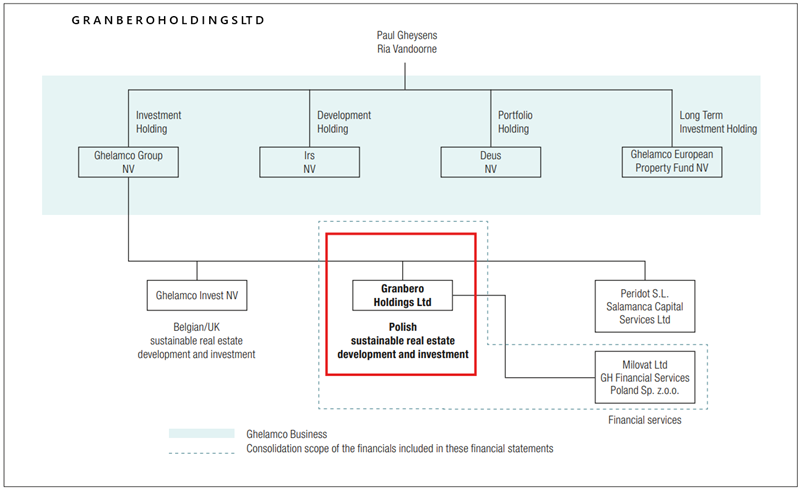 Struktura-Ghelamco-Granbero-Holdings-kluczowym-ogniwem-polskich-operacji