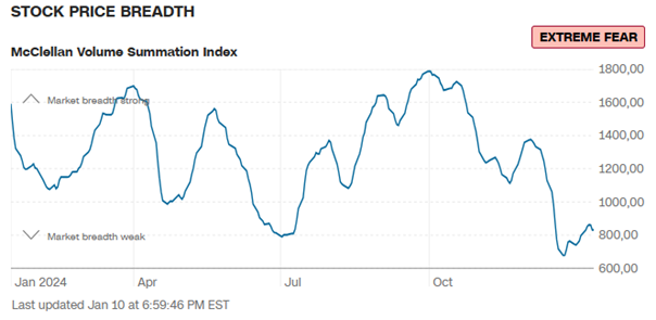 Szerokosc-Cen-Akcji-McClellan-Volume-Summation-Index-–-Ekstremalny-Strach