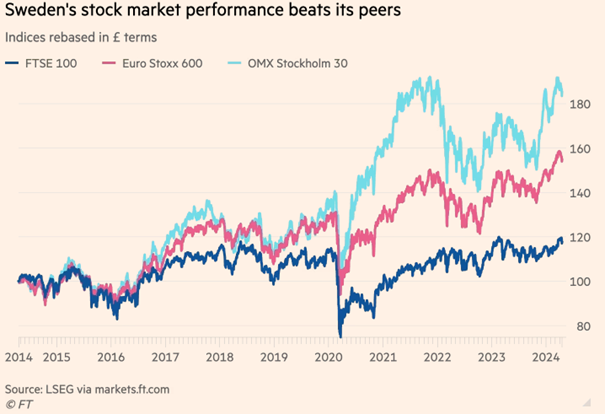 Szwedzka-gielda-na-prowadzeniu-OMX-Stockholm-30-bije-FTSE-100-i-Euro-Stoxx-600