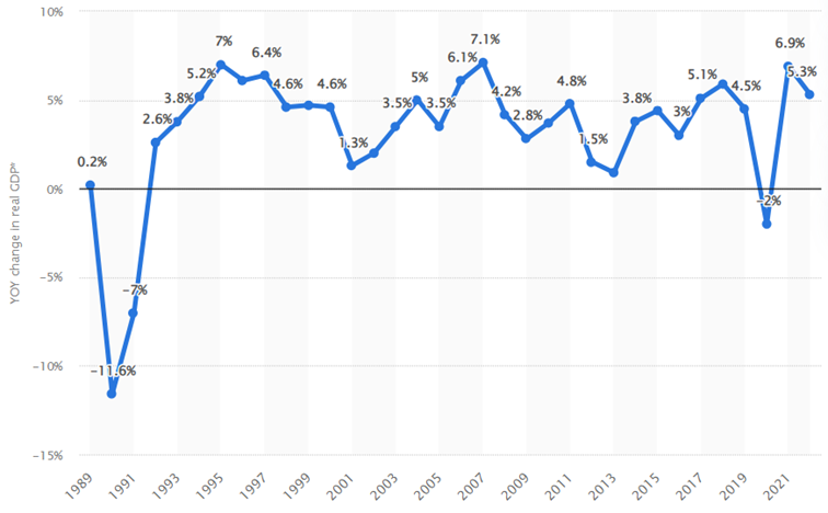 Tempo-wzrostu-wzrostu-PKB-Polski-w-poszczegolnych-latach-po-roku-1989