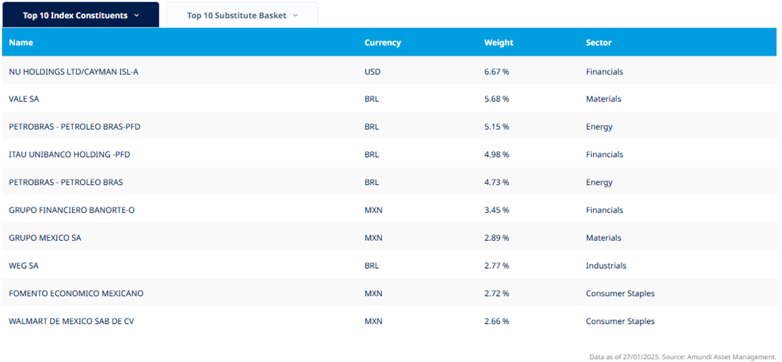 Top-10-Najwiekszych-Skladnikow-Indeksu-Amundi-MSCI-EM-Latin-America