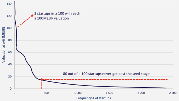 Tylko-3-startupy-na-100-osiagaja-wycene-na-poziomie-100-milionow-Euro-80-na-100-nigdy-nie-wychodzi-poza-faze-seed