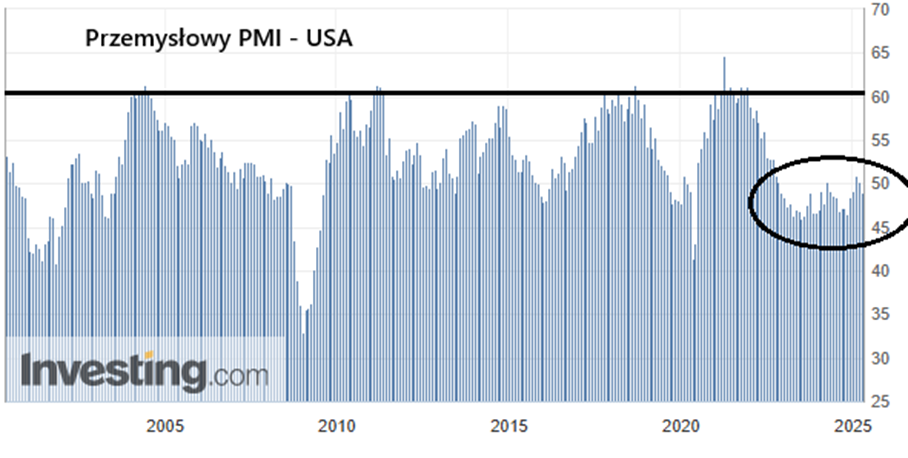 USA-PMI-przemyslowe-nadal-ponizej-progu-wzrostu