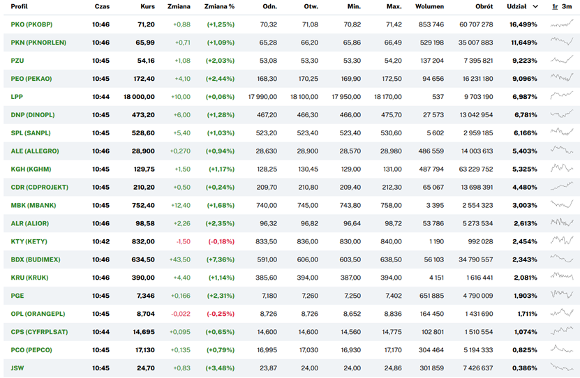 Udzial-i-zmiany-kursow-najwiekszych-spolek-WIG20-wedlug-danych-z-12-marca-2025-roku