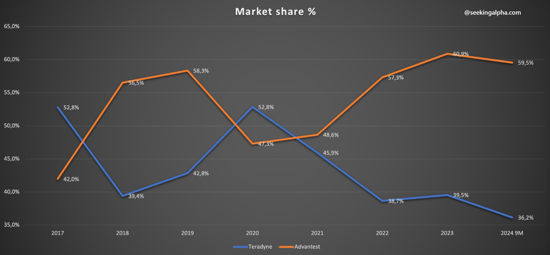 Udzial-rynkowy-Advantest-i-Teradyne-w-sektorze-systemow-testowania-polprzewodnikow-2017–2024