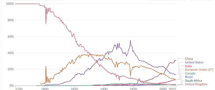 Udzial-w-globalnej-emisji-CO2