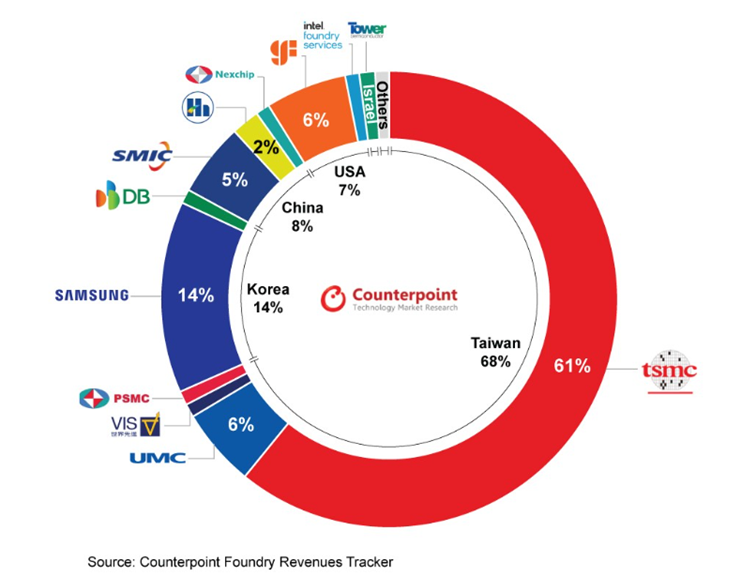 Udzial-w-przychodach-najwiekszych-firm-z-branzy-polprzewodnikowej