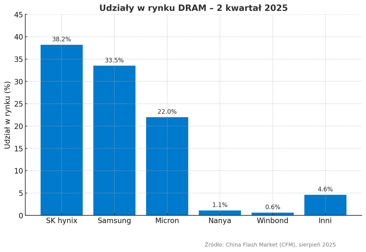 Udzialy-w-rynku-DRAM-2Q-2025-SK-hynix-na-prowadzeniu