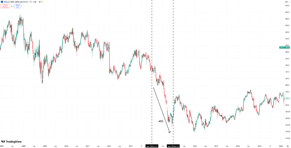 Upadek-Tesco-–-Spadek-akcji-o-45-w-2014-roku