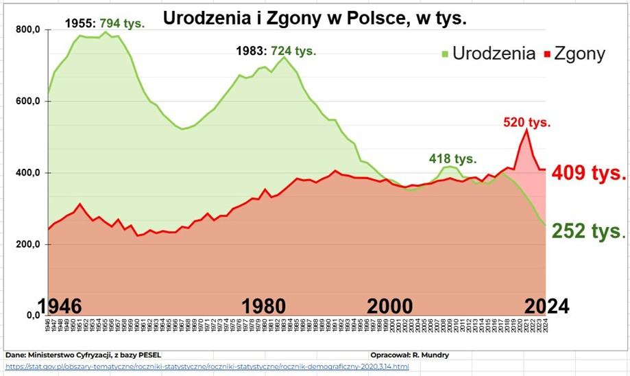 Urodzenia-i-zgony-w-Polsce-1946–2024-–-kryzys-demograficzny-w-liczbach